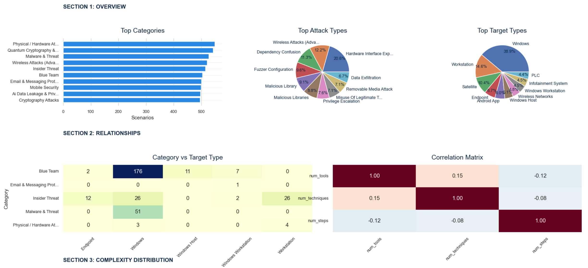 Cybersecurity attack pattern analytics dashboard with category, target, and correlation charts
