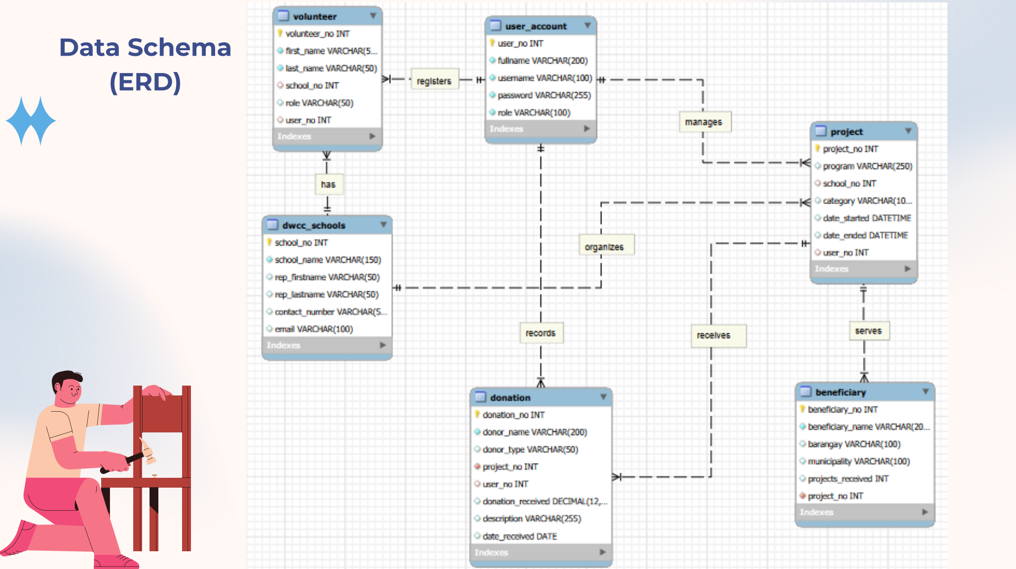 DWCC CES Management System entity relationship diagram and data schema