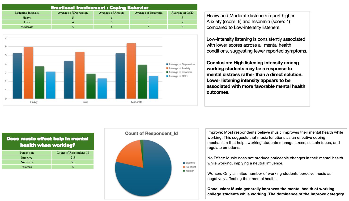 Microsoft Excel dashboard summarizing self-reported music listening and mental health survey results